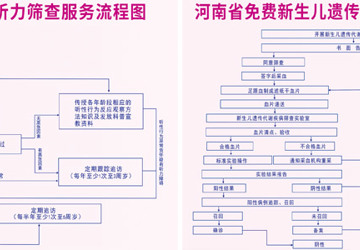 安阳六院荣获2017年安阳市第一批新生儿疾病免费筛查机构（附流程图）